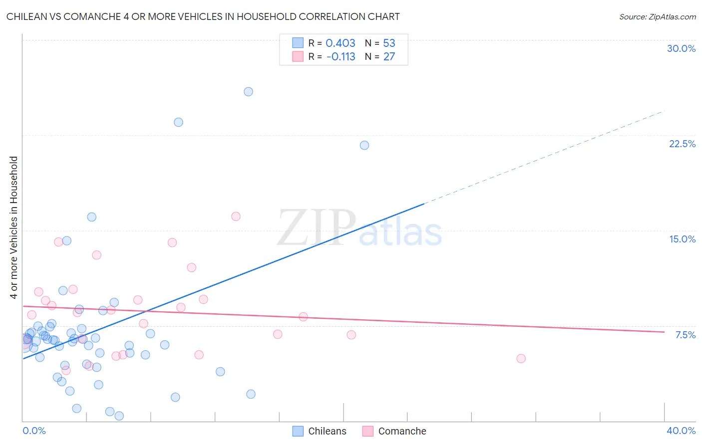 Chilean vs Comanche 4 or more Vehicles in Household