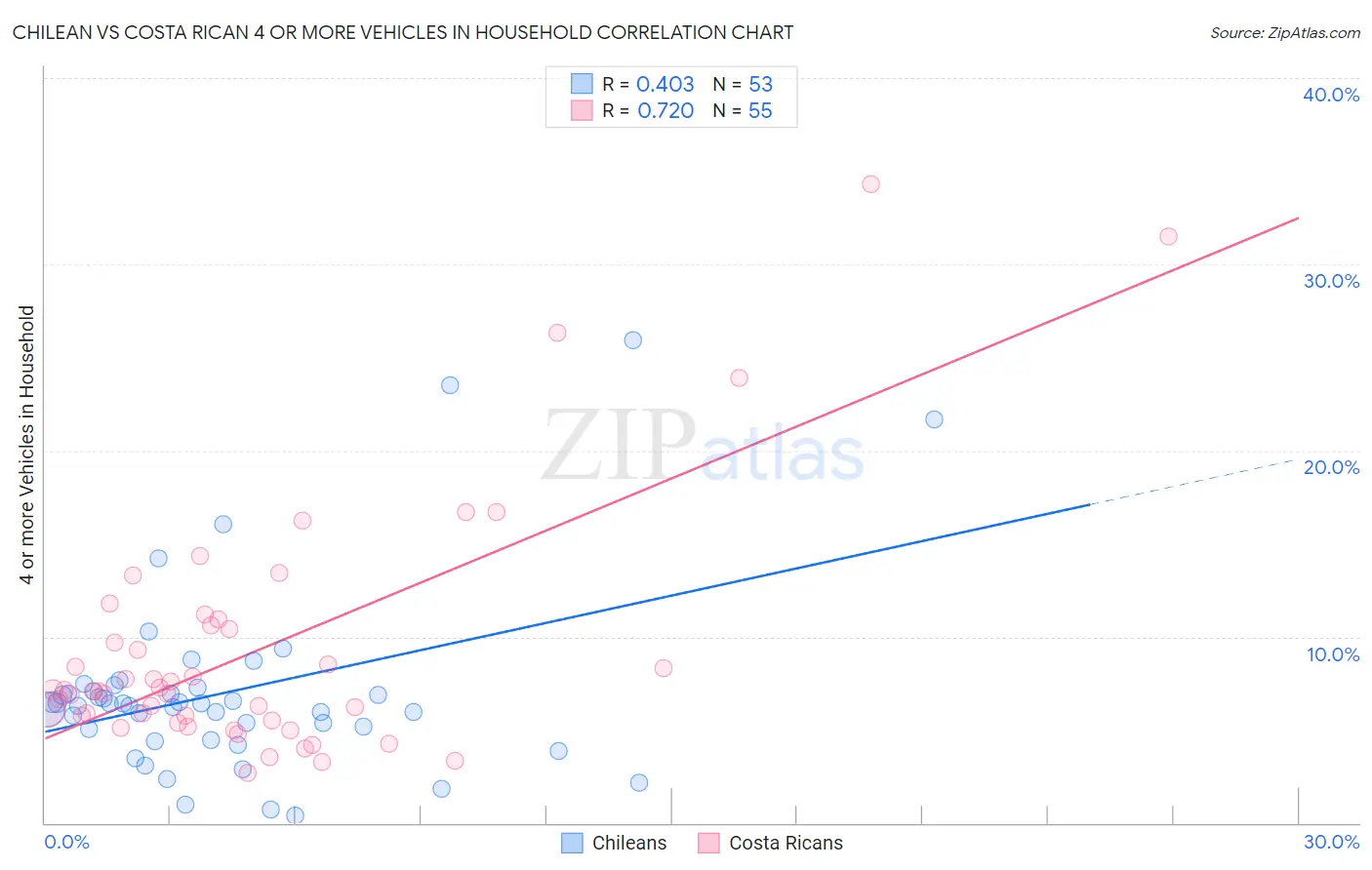 Chilean vs Costa Rican 4 or more Vehicles in Household
