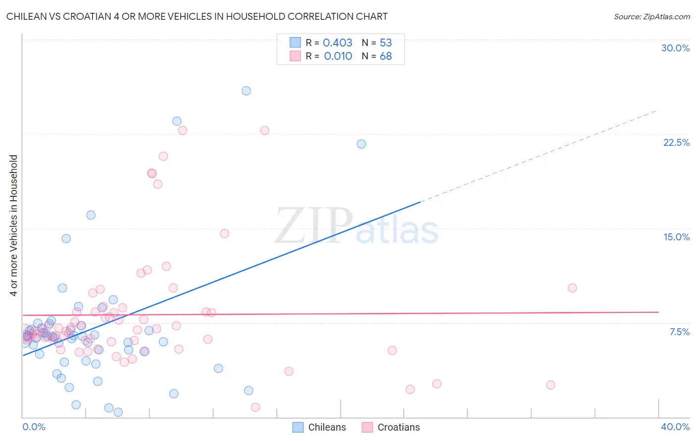 Chilean vs Croatian 4 or more Vehicles in Household