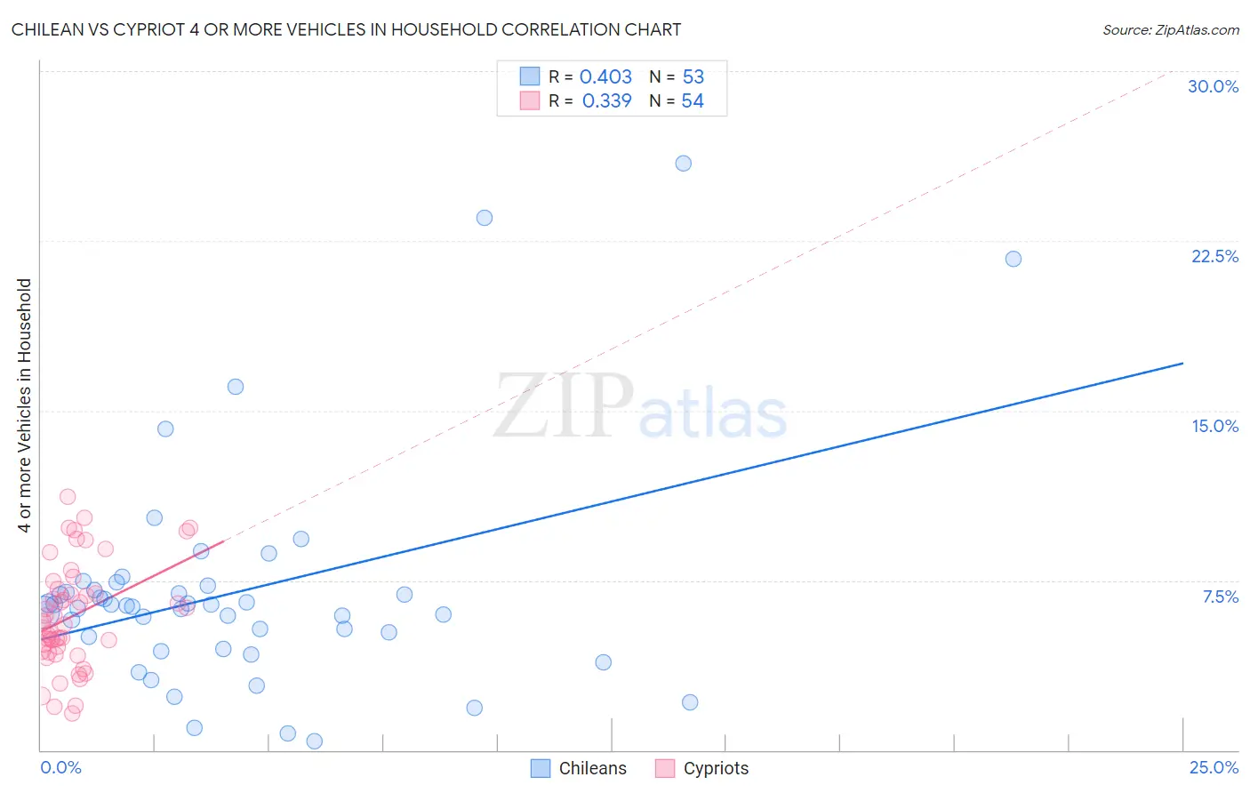 Chilean vs Cypriot 4 or more Vehicles in Household