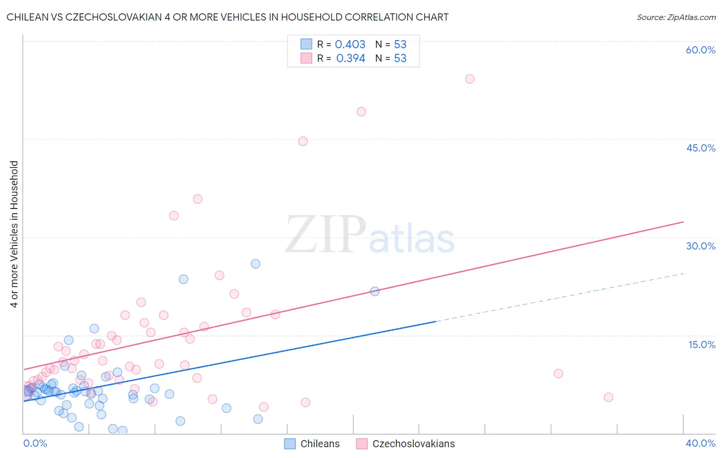 Chilean vs Czechoslovakian 4 or more Vehicles in Household