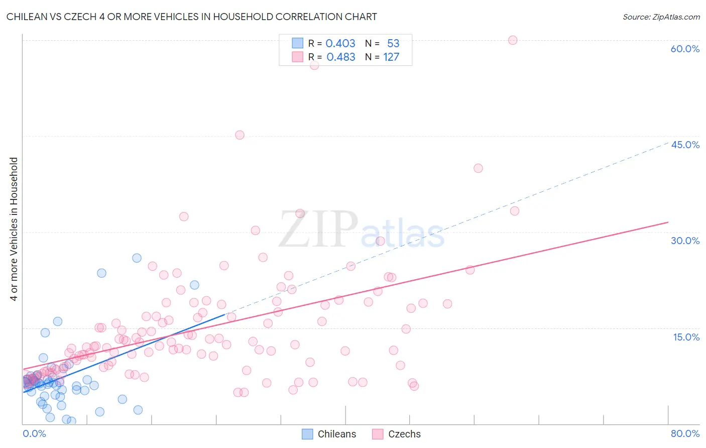 Chilean vs Czech 4 or more Vehicles in Household