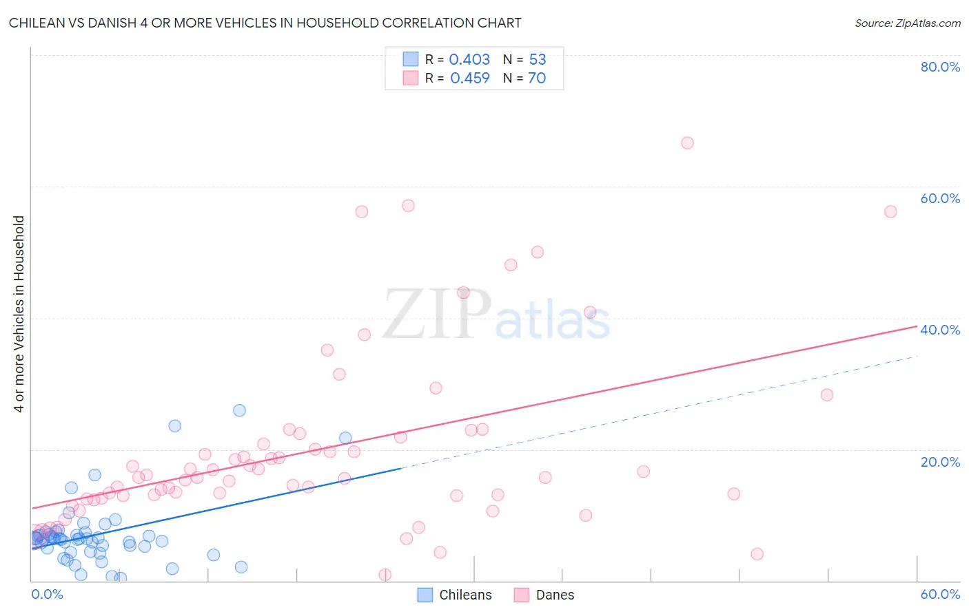 Chilean vs Danish 4 or more Vehicles in Household