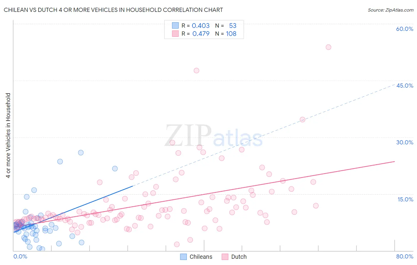 Chilean vs Dutch 4 or more Vehicles in Household