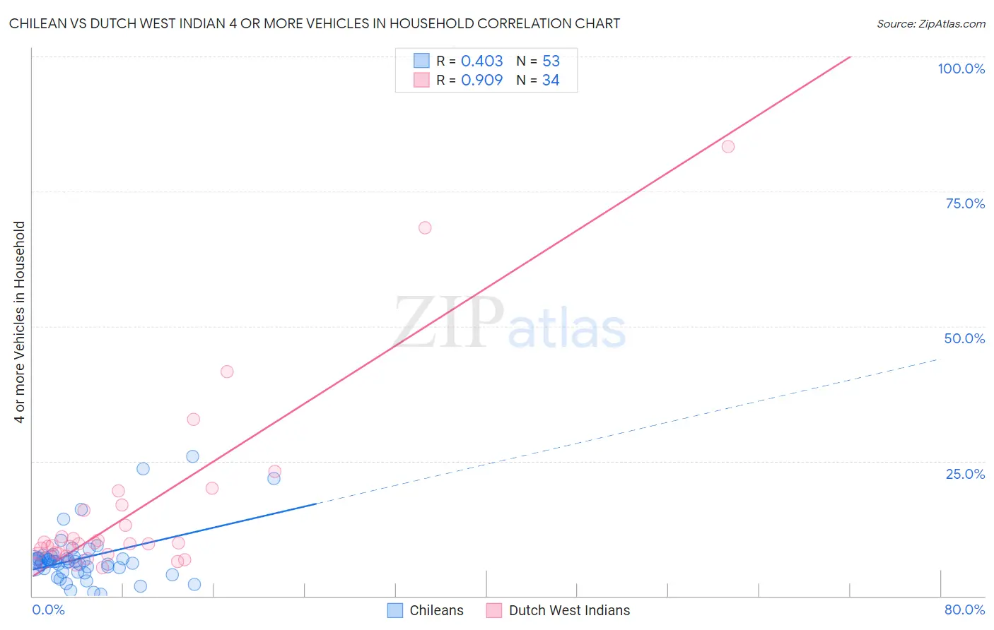 Chilean vs Dutch West Indian 4 or more Vehicles in Household