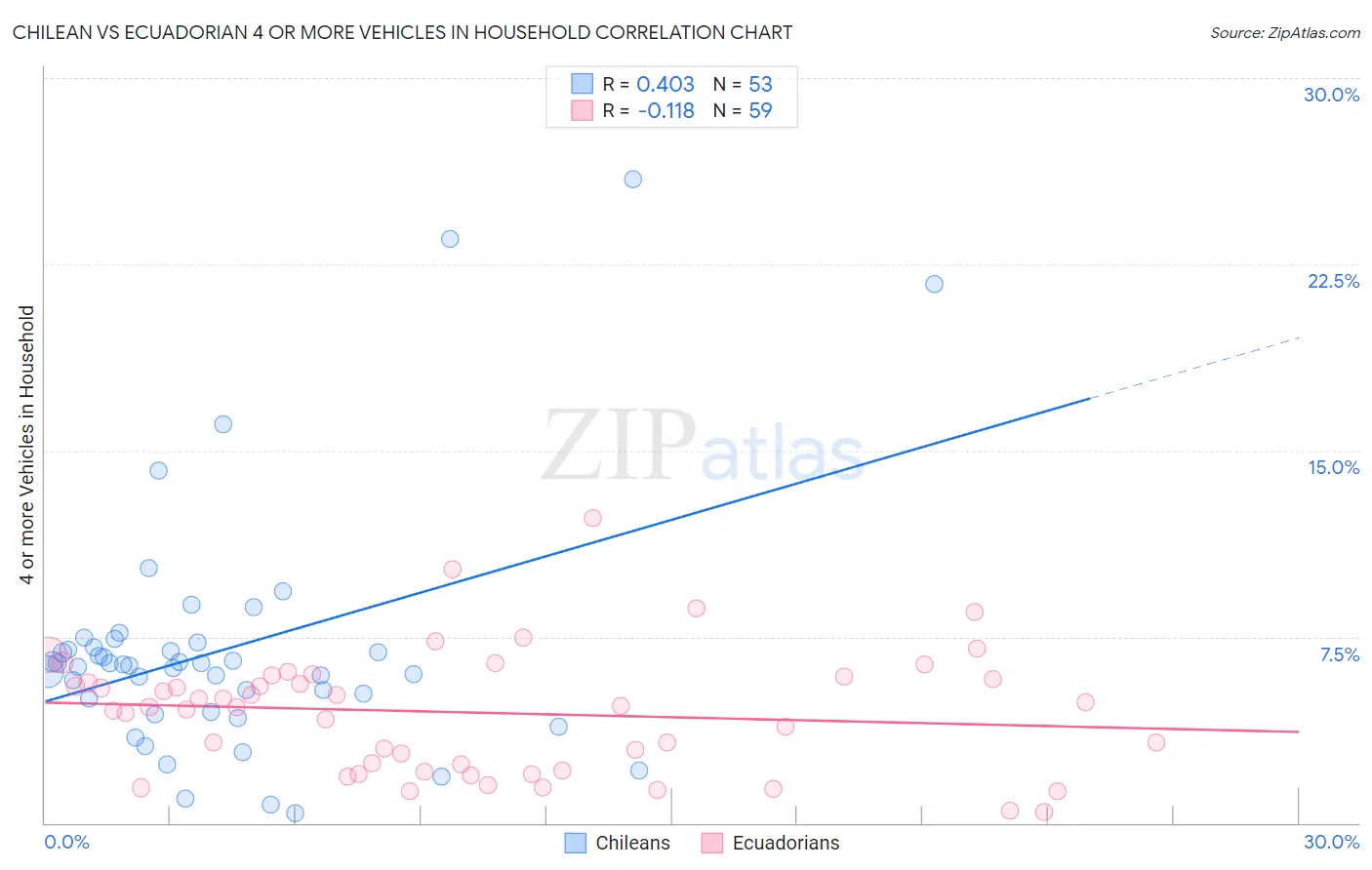 Chilean vs Ecuadorian 4 or more Vehicles in Household