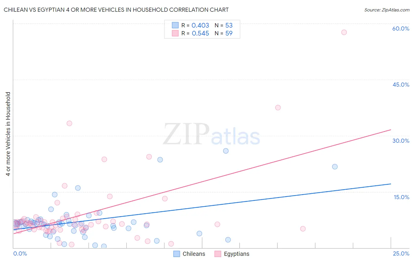 Chilean vs Egyptian 4 or more Vehicles in Household