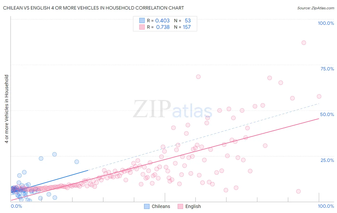 Chilean vs English 4 or more Vehicles in Household