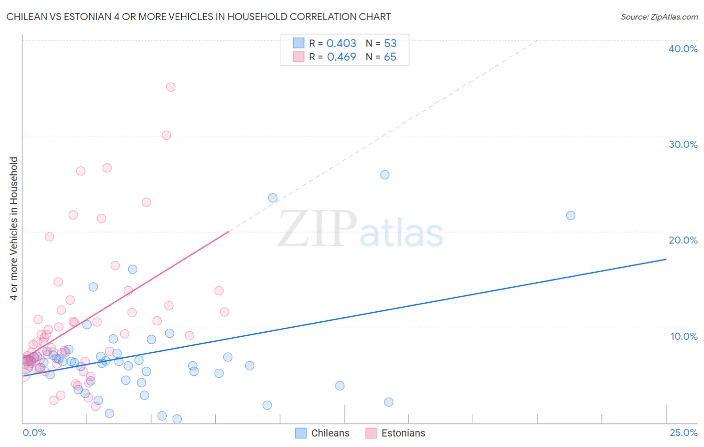 Chilean vs Estonian 4 or more Vehicles in Household