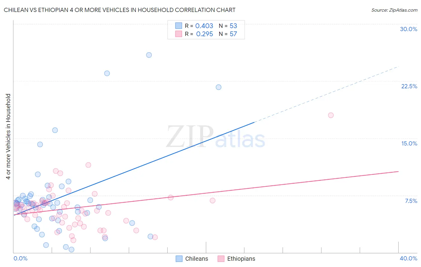 Chilean vs Ethiopian 4 or more Vehicles in Household