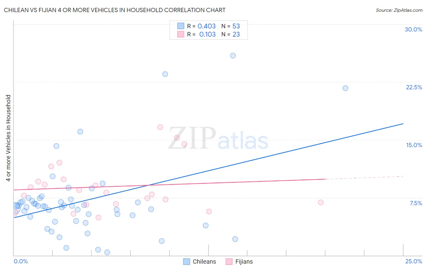 Chilean vs Fijian 4 or more Vehicles in Household