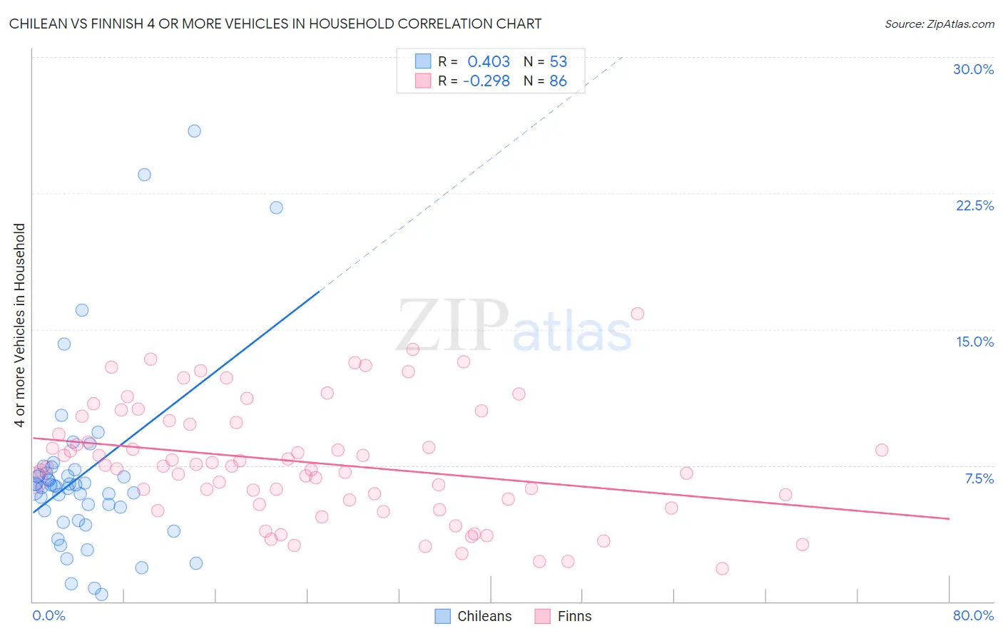 Chilean vs Finnish 4 or more Vehicles in Household