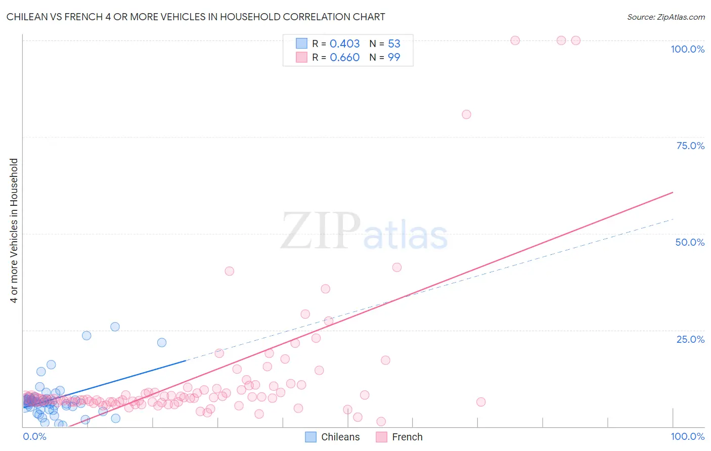 Chilean vs French 4 or more Vehicles in Household