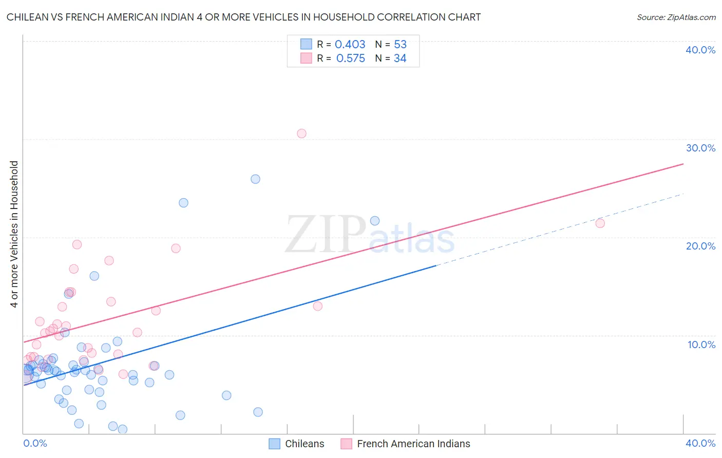 Chilean vs French American Indian 4 or more Vehicles in Household