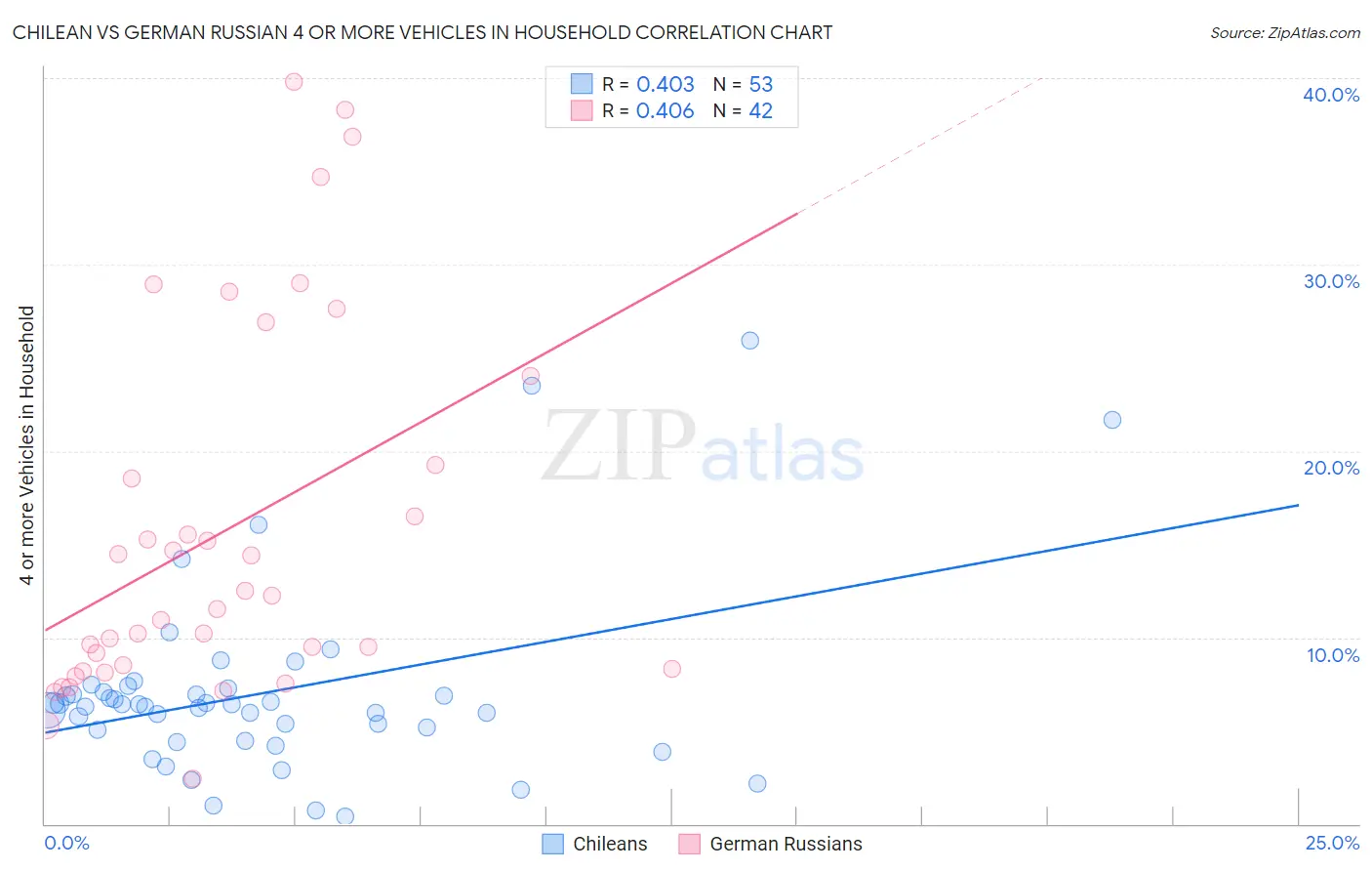 Chilean vs German Russian 4 or more Vehicles in Household