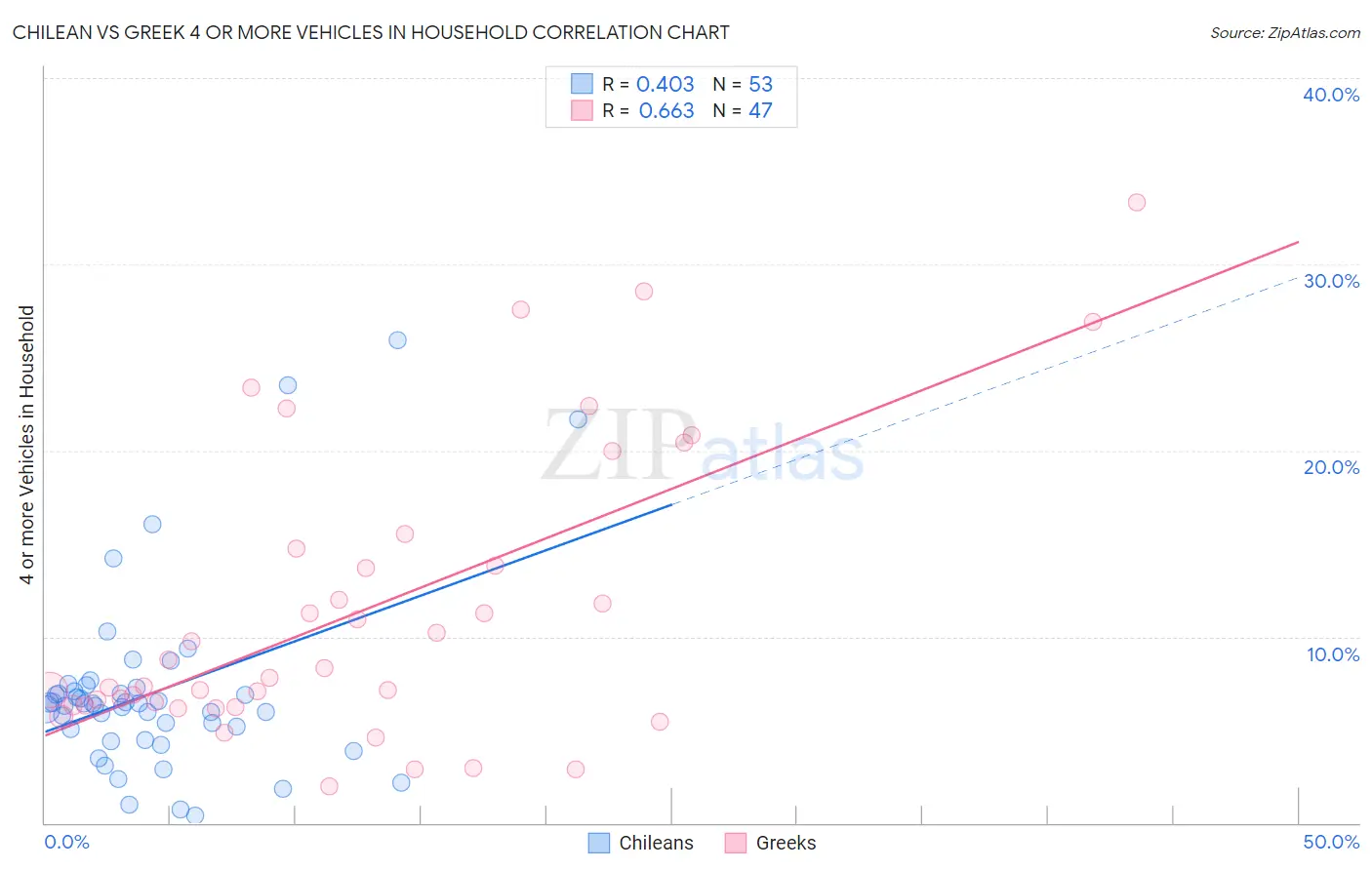 Chilean vs Greek 4 or more Vehicles in Household