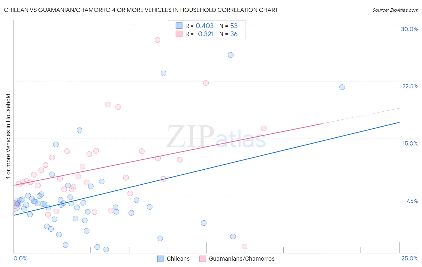 Chilean vs Guamanian/Chamorro 4 or more Vehicles in Household