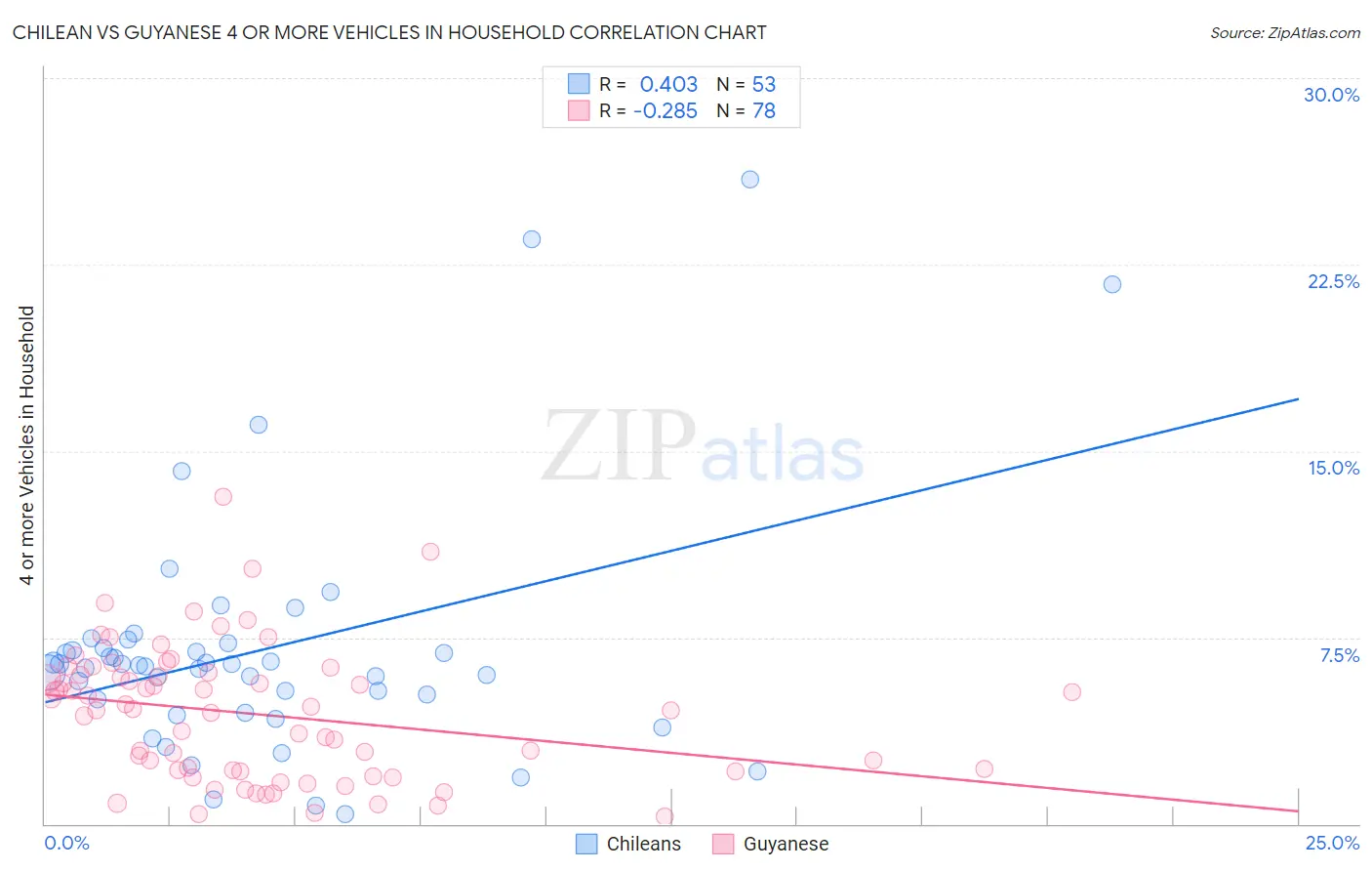 Chilean vs Guyanese 4 or more Vehicles in Household