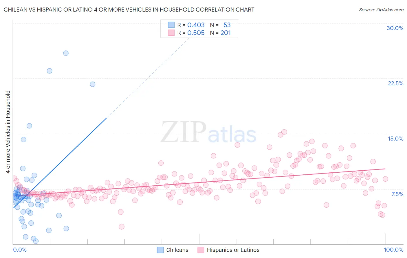 Chilean vs Hispanic or Latino 4 or more Vehicles in Household