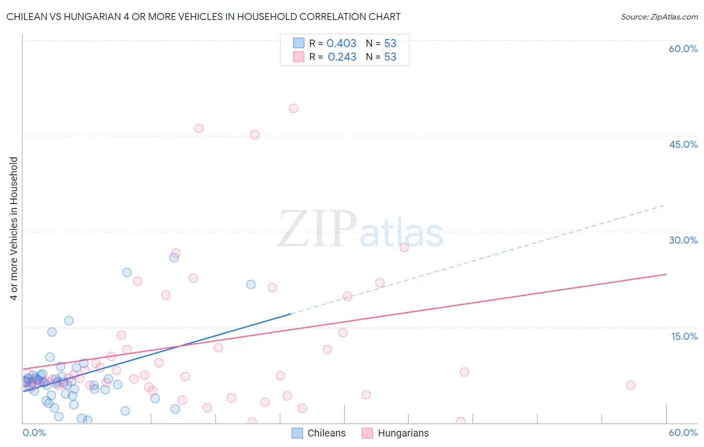 Chilean vs Hungarian 4 or more Vehicles in Household