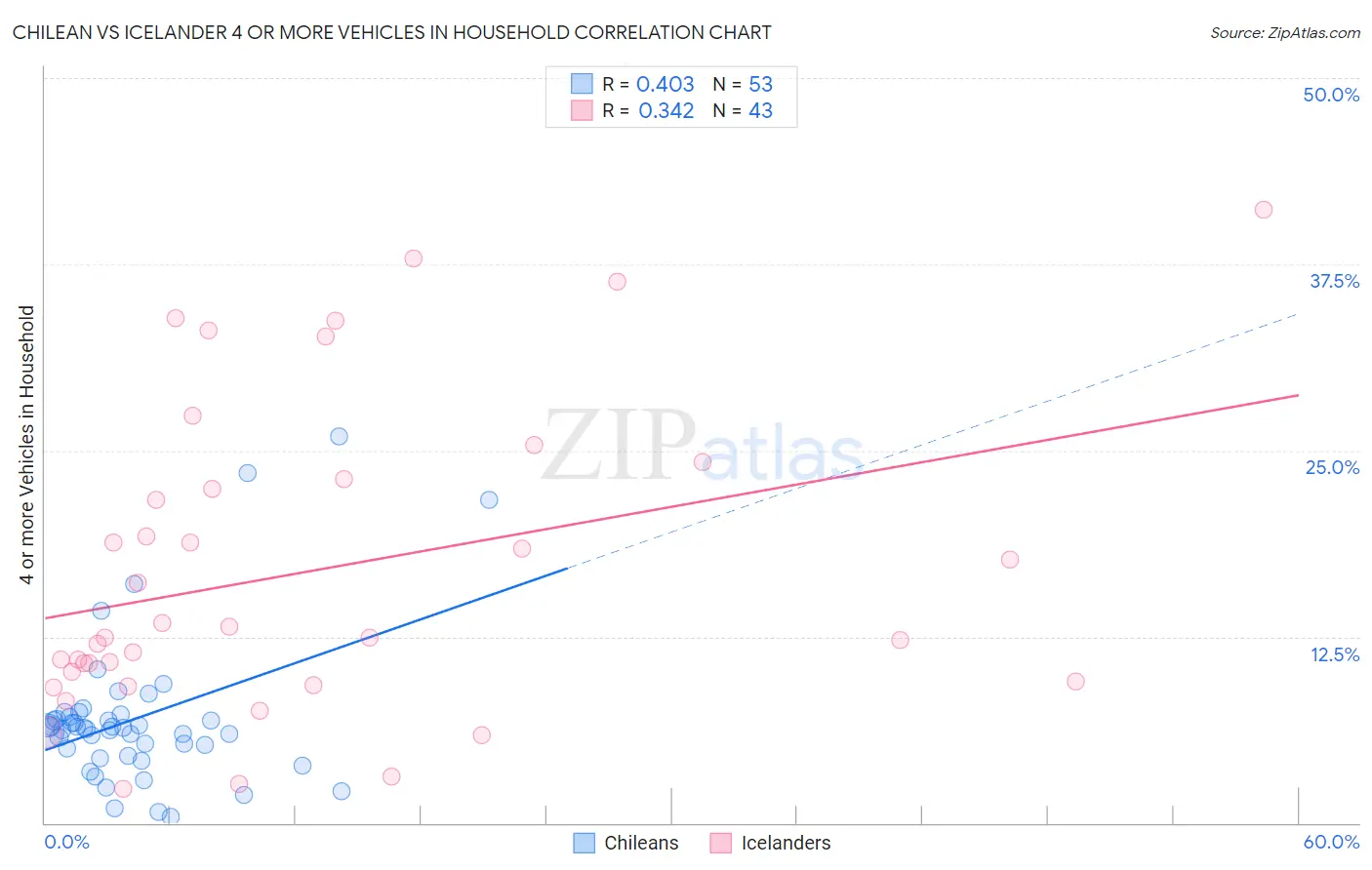 Chilean vs Icelander 4 or more Vehicles in Household