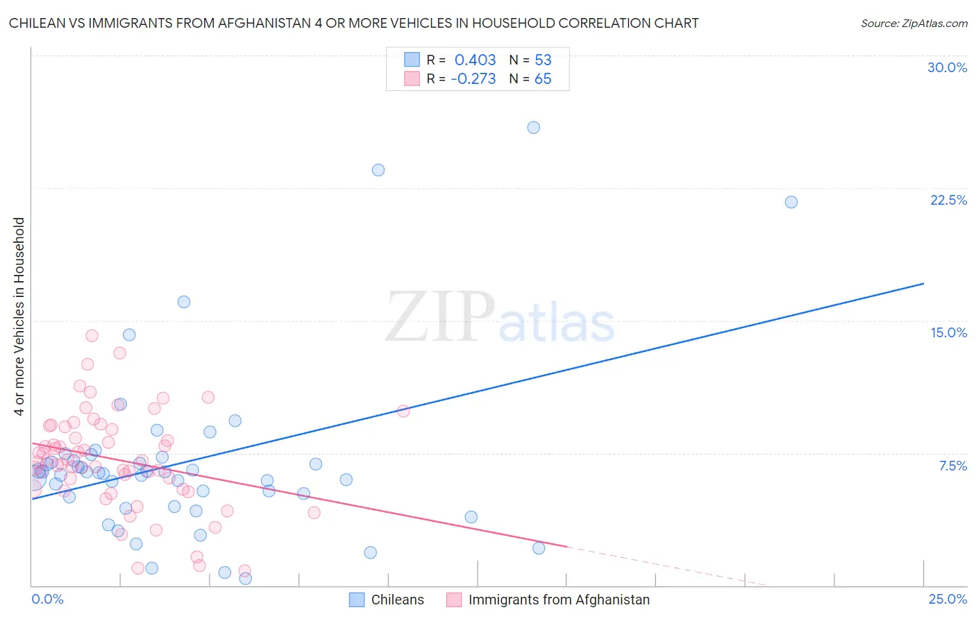 Chilean vs Immigrants from Afghanistan 4 or more Vehicles in Household
