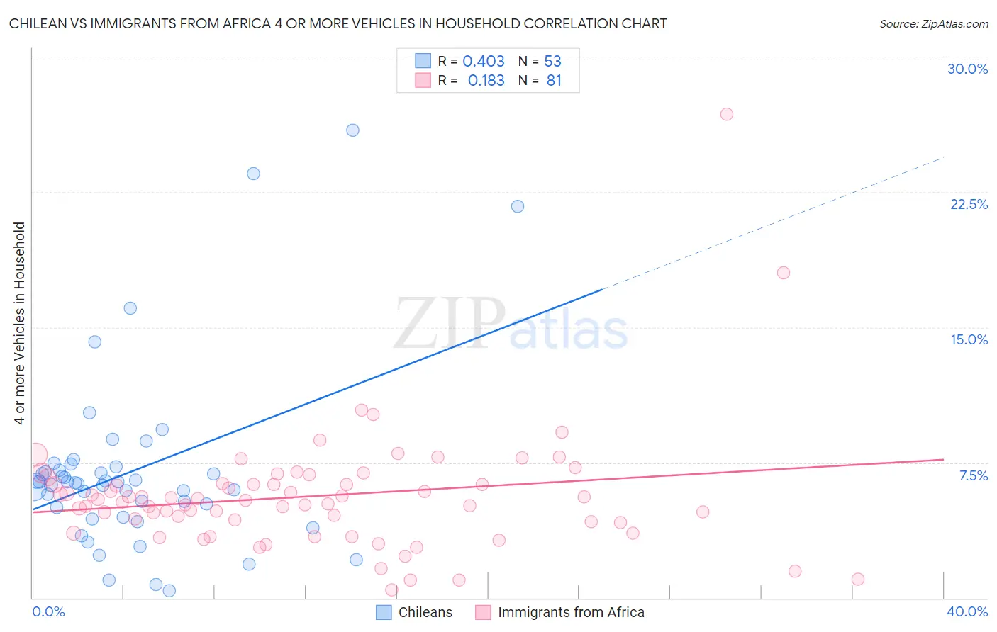 Chilean vs Immigrants from Africa 4 or more Vehicles in Household