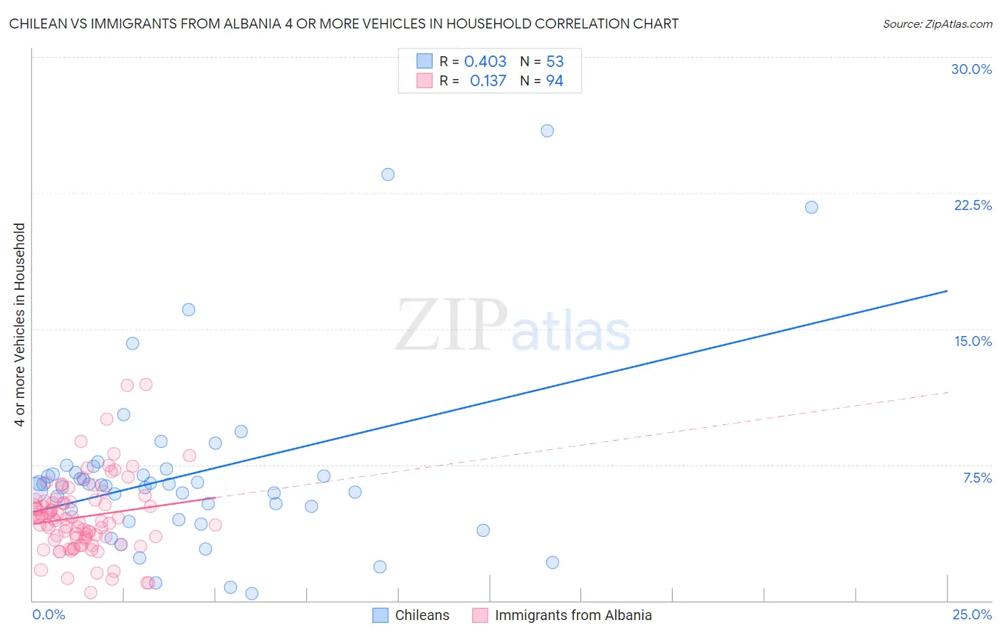 Chilean vs Immigrants from Albania 4 or more Vehicles in Household
