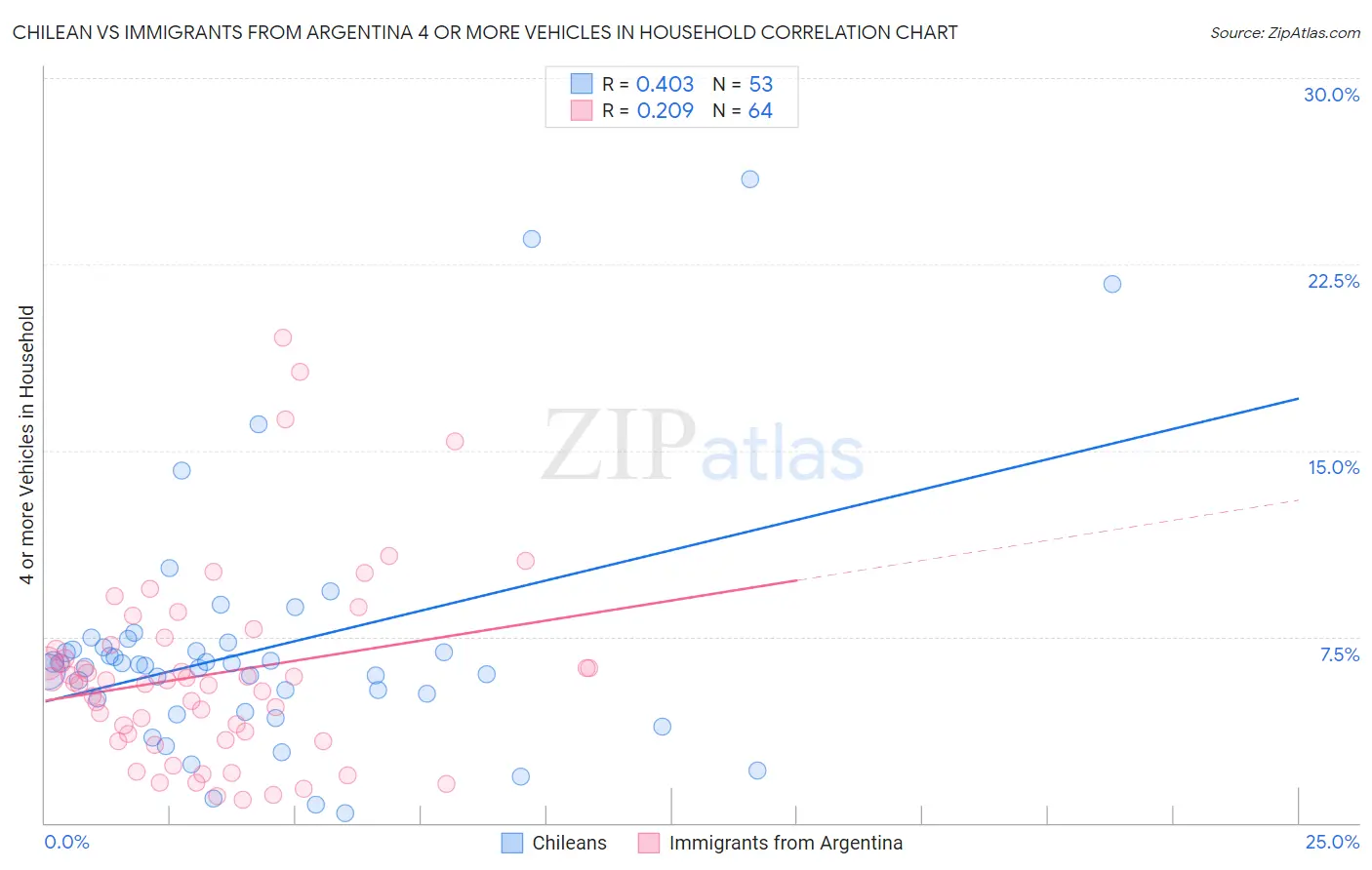 Chilean vs Immigrants from Argentina 4 or more Vehicles in Household