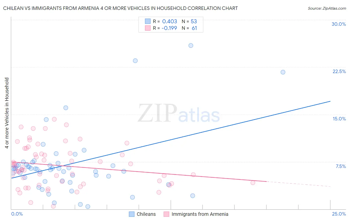 Chilean vs Immigrants from Armenia 4 or more Vehicles in Household