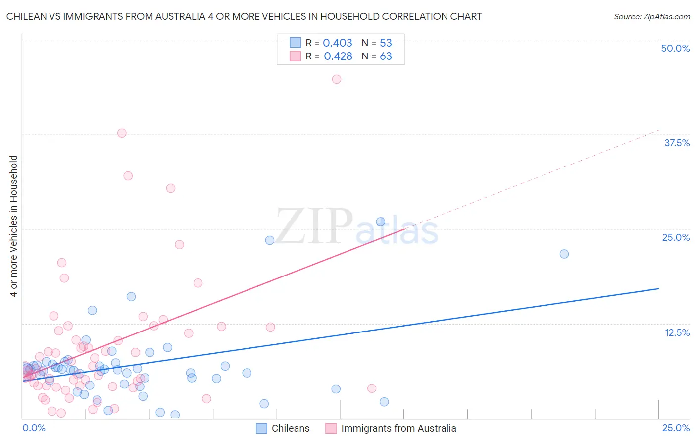 Chilean vs Immigrants from Australia 4 or more Vehicles in Household