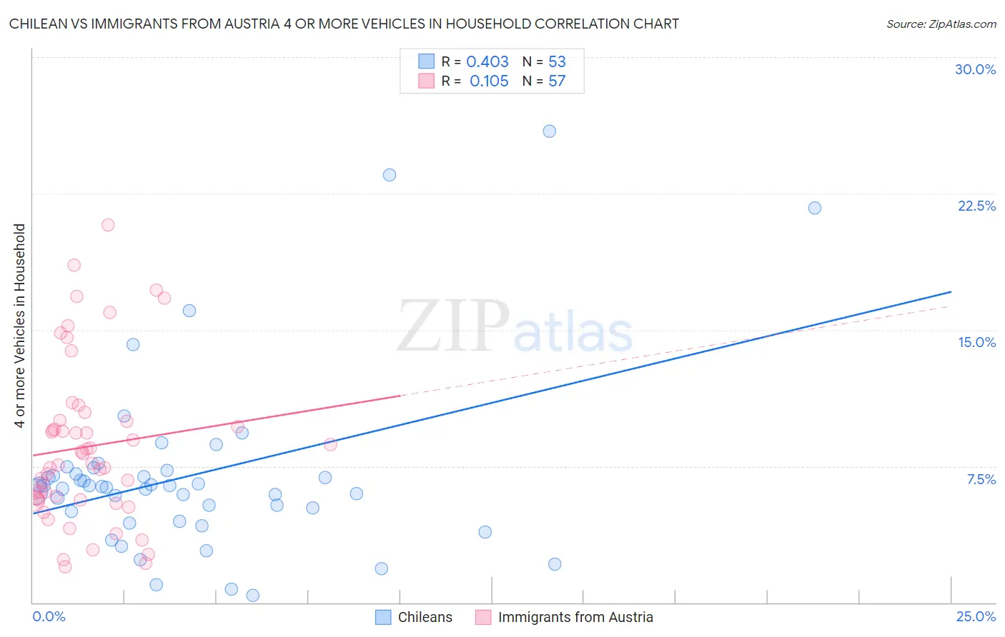 Chilean vs Immigrants from Austria 4 or more Vehicles in Household