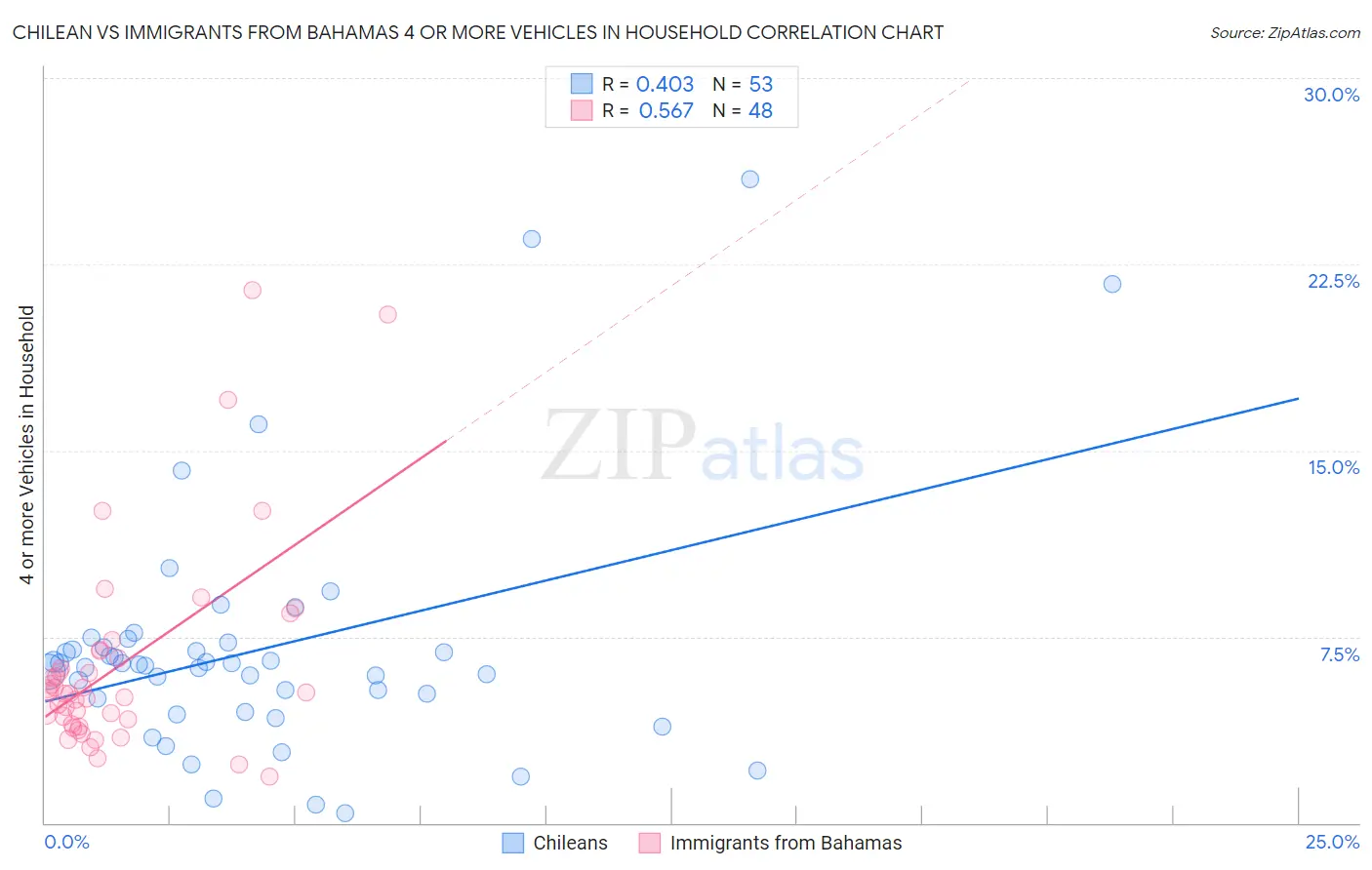 Chilean vs Immigrants from Bahamas 4 or more Vehicles in Household