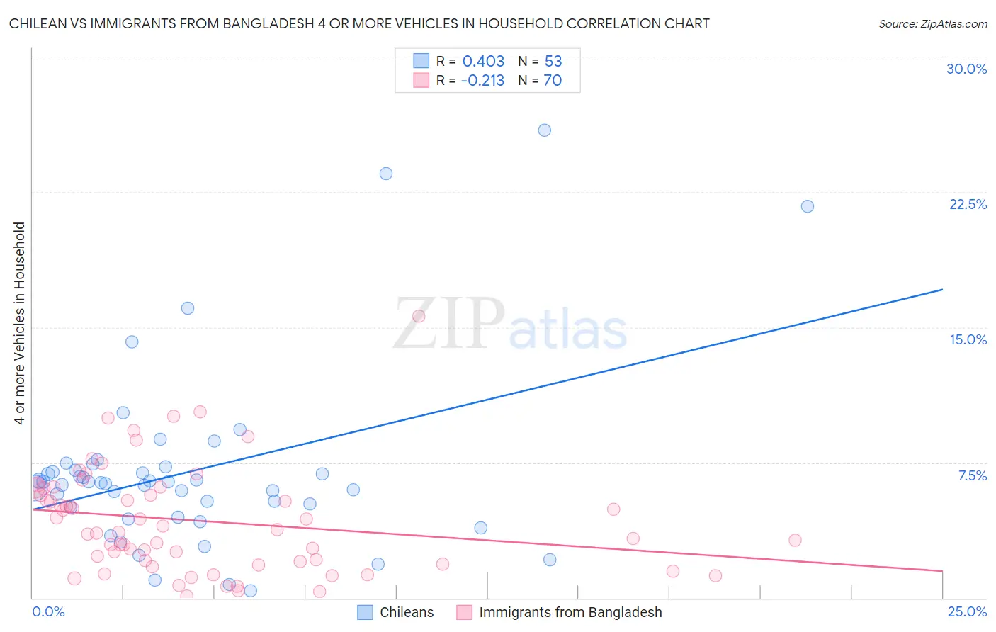 Chilean vs Immigrants from Bangladesh 4 or more Vehicles in Household