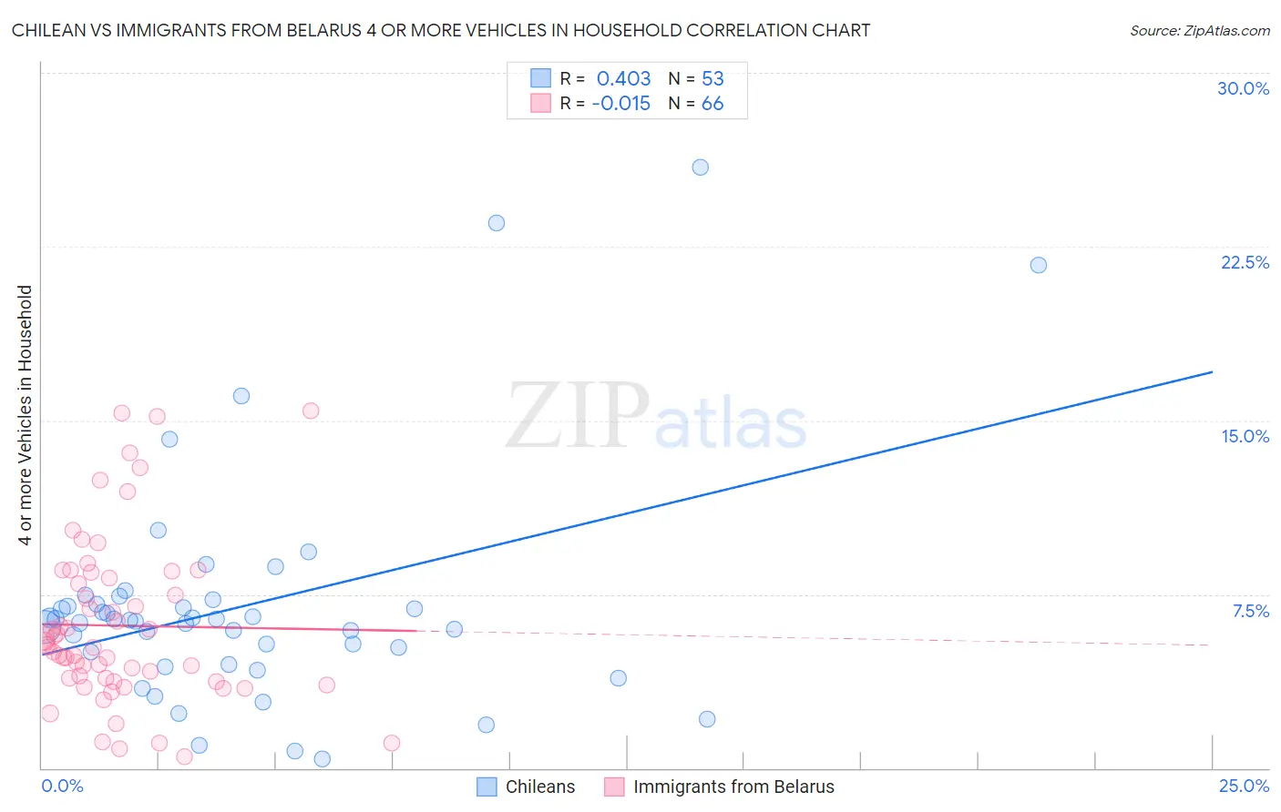 Chilean vs Immigrants from Belarus 4 or more Vehicles in Household