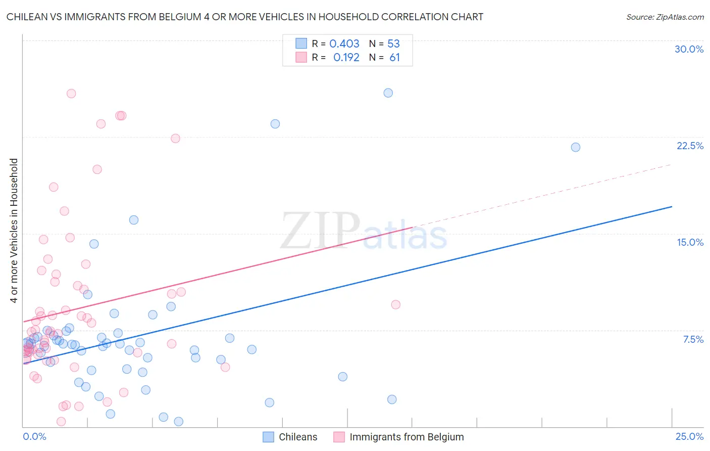 Chilean vs Immigrants from Belgium 4 or more Vehicles in Household