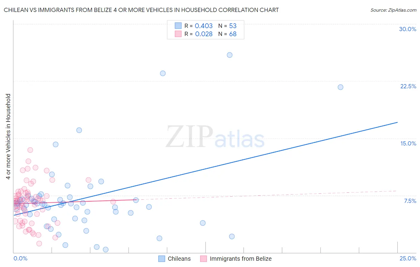 Chilean vs Immigrants from Belize 4 or more Vehicles in Household