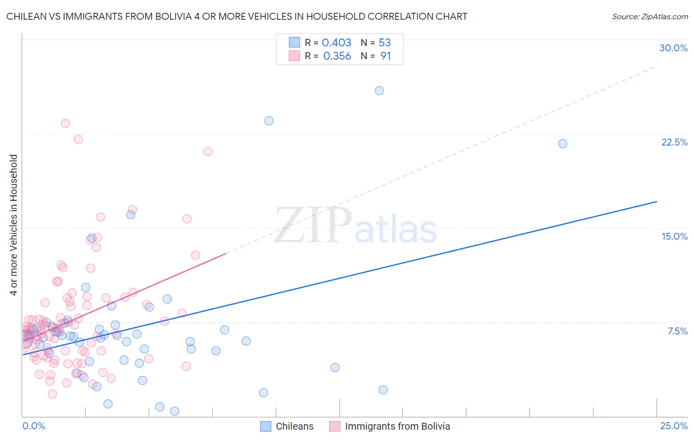 Chilean vs Immigrants from Bolivia 4 or more Vehicles in Household