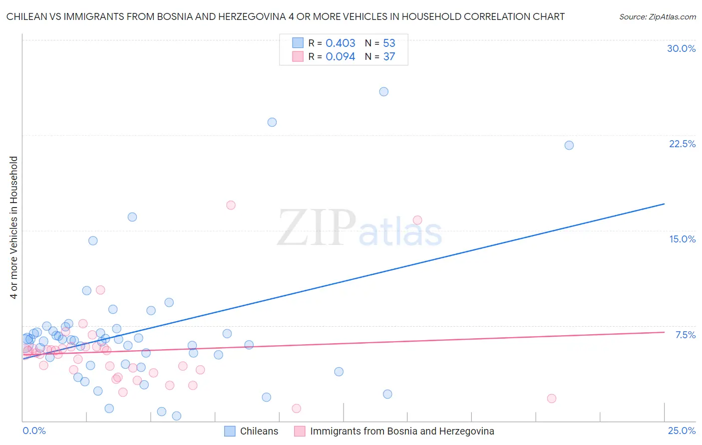 Chilean vs Immigrants from Bosnia and Herzegovina 4 or more Vehicles in Household