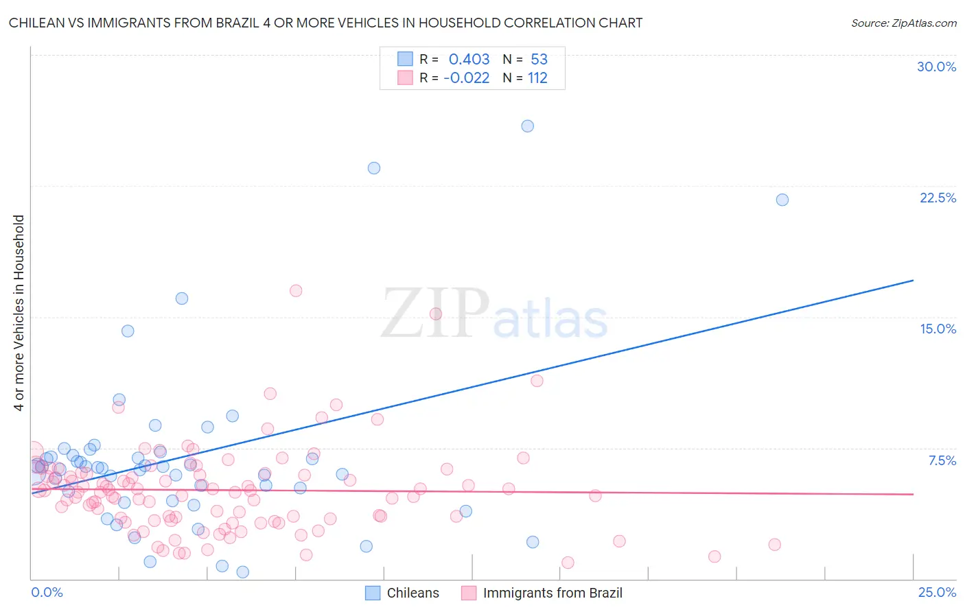 Chilean vs Immigrants from Brazil 4 or more Vehicles in Household