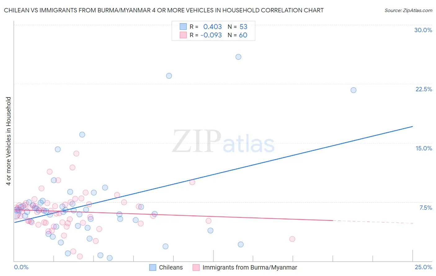 Chilean vs Immigrants from Burma/Myanmar 4 or more Vehicles in Household
