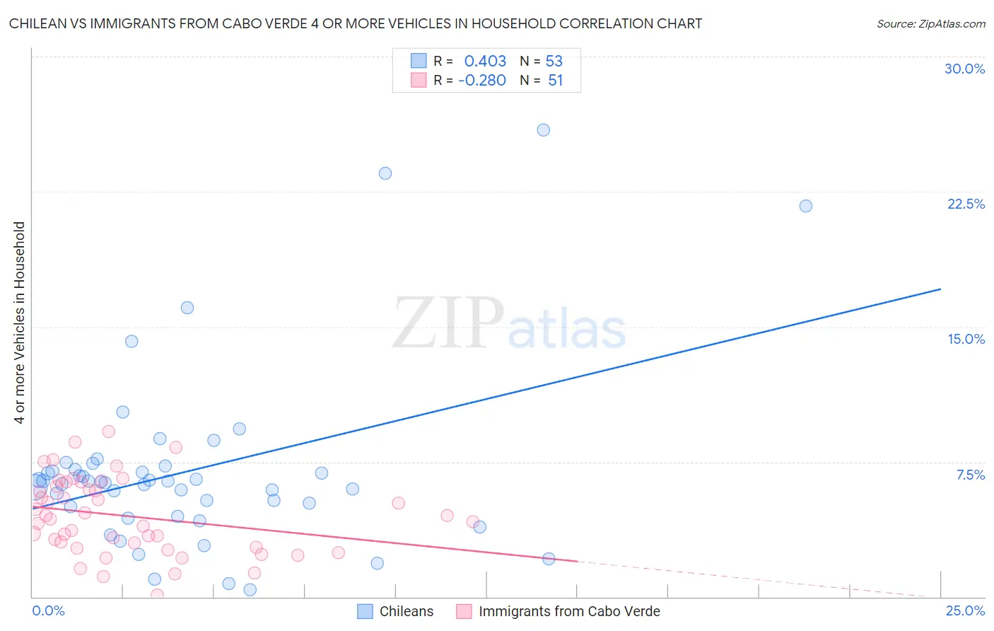Chilean vs Immigrants from Cabo Verde 4 or more Vehicles in Household