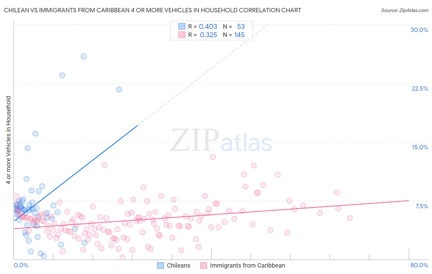 Chilean vs Immigrants from Caribbean 4 or more Vehicles in Household