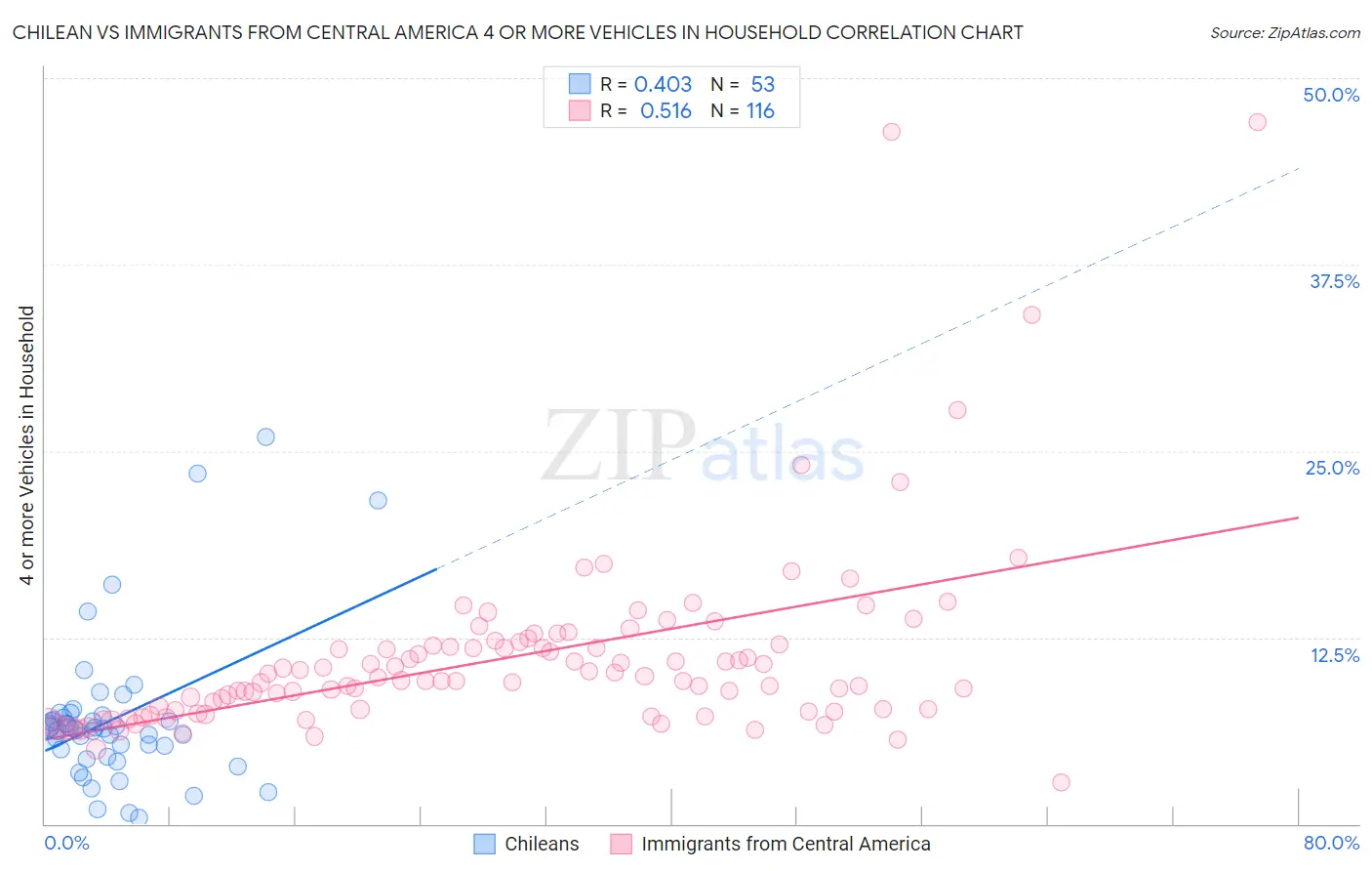 Chilean vs Immigrants from Central America 4 or more Vehicles in Household