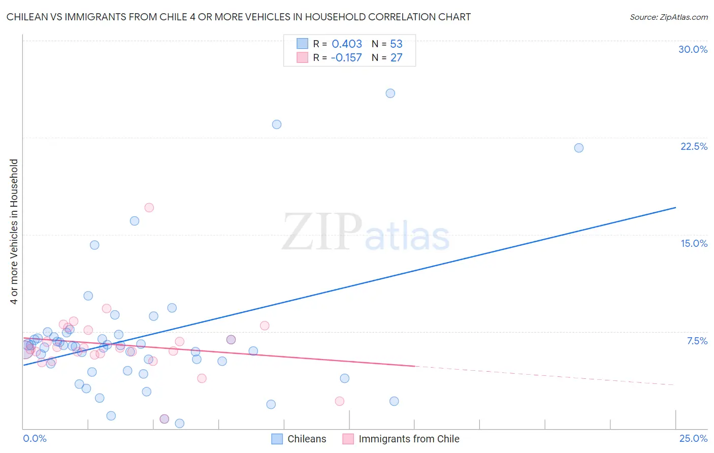 Chilean vs Immigrants from Chile 4 or more Vehicles in Household
