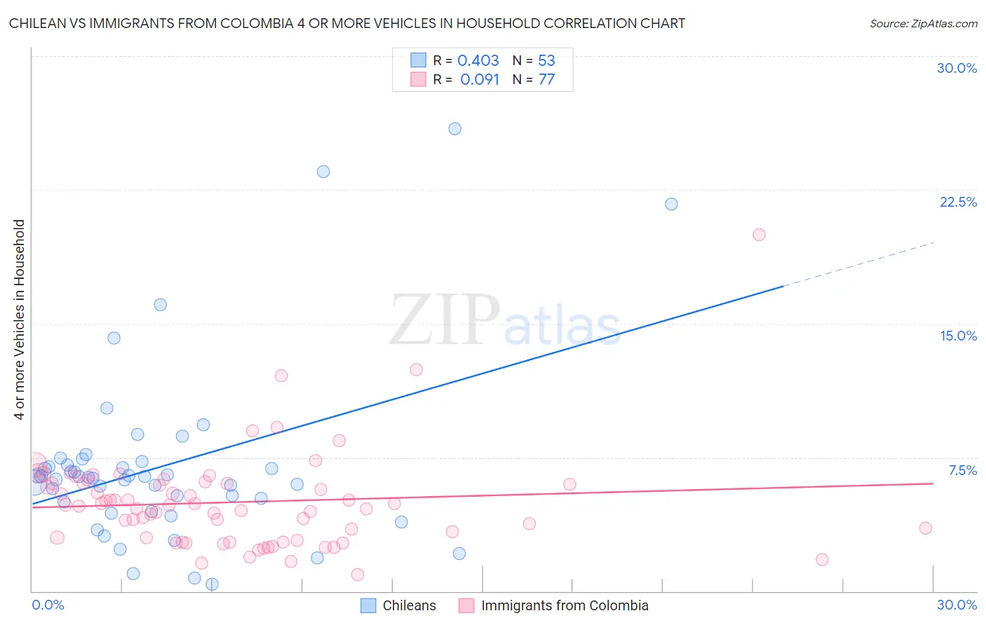 Chilean vs Immigrants from Colombia 4 or more Vehicles in Household