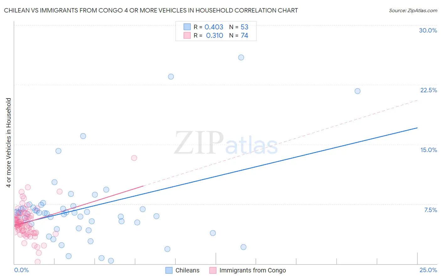 Chilean vs Immigrants from Congo 4 or more Vehicles in Household