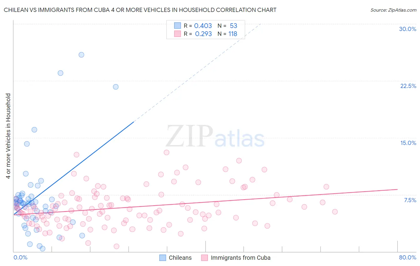 Chilean vs Immigrants from Cuba 4 or more Vehicles in Household