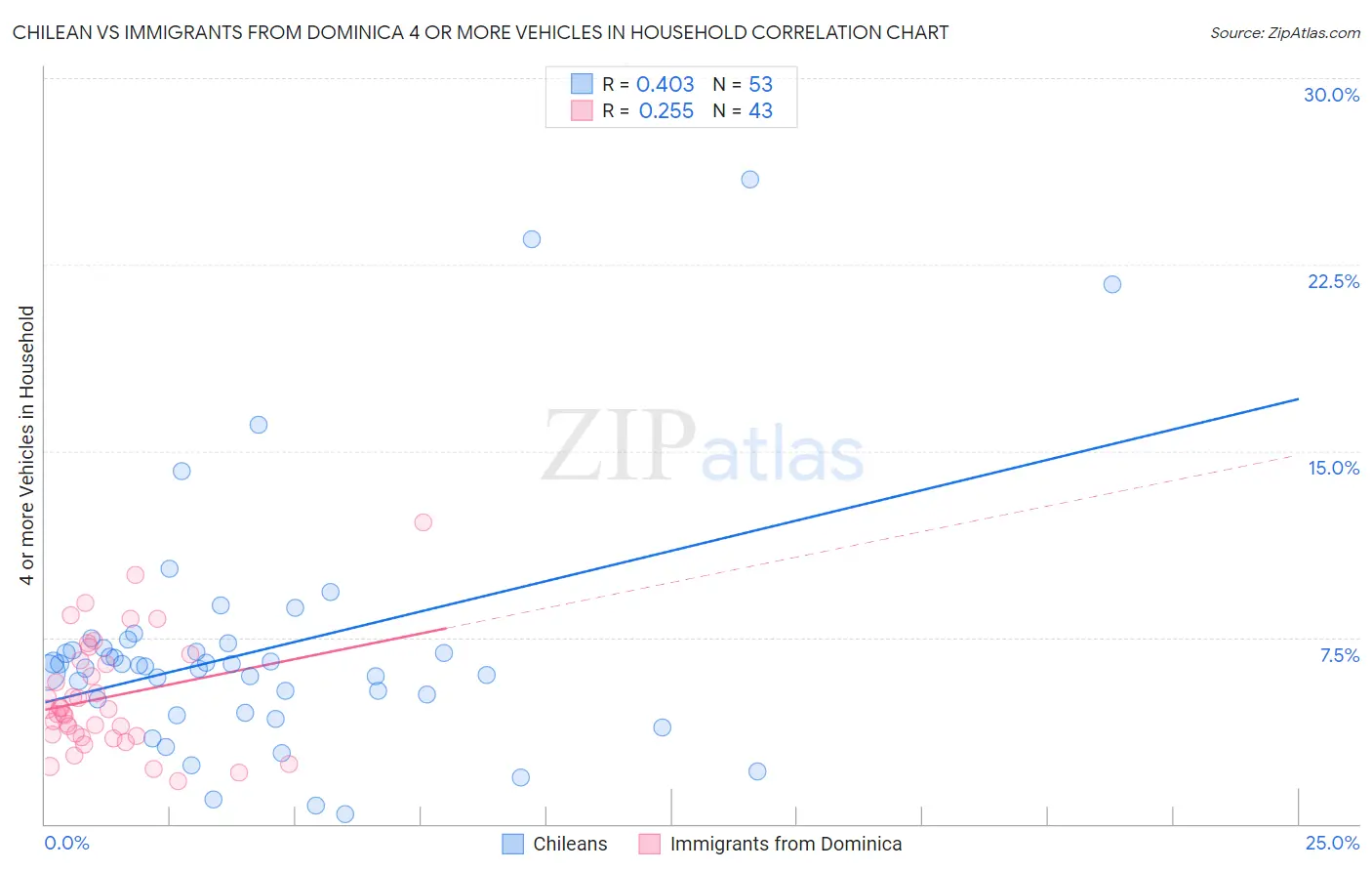Chilean vs Immigrants from Dominica 4 or more Vehicles in Household