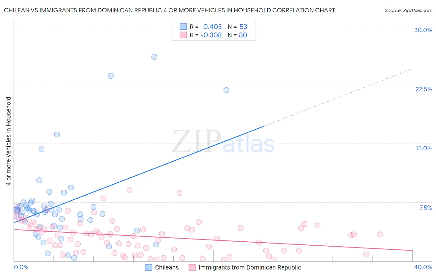 Chilean vs Immigrants from Dominican Republic 4 or more Vehicles in Household